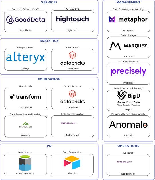 Data solution blueprint with: Databricks, Anomalo, Airtable, Azure Data Lake, Matillion, Rudderstack, Metaphor, Precisley, Marquez, BigID, Hightouch, GoodData, Transform, Alteryx