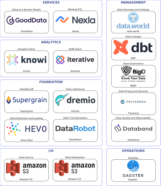 Data solution blueprint with: Iterative, Databand, Amazon S3, Hevo Data, Dagster, data.world, BigID, DBT, Privacera, DataRobot, Nexla, Dremio, GoodData, Supergrain, Knowi