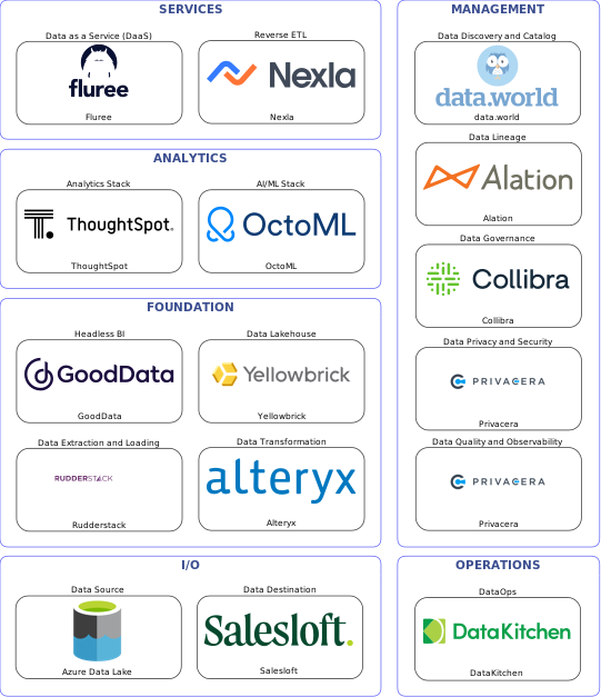 Data solution blueprint with: OctoML, Privacera, Salesloft, Azure Data Lake, Rudderstack, DataKitchen, data.world, Collibra, Alation, Alteryx, Nexla, Yellowbrick, Fluree, GoodData, ThoughtSpot