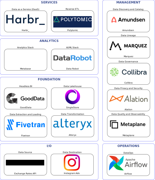 Data solution blueprint with: Data Robot, Metaplane, Instagram Ads, Exchange Rates API, Fivetran, Airflow, Amundsen, Collibra, Marquez, Alation, Alteryx, Polytomic, SingleStore, Harbr_, GoodData, Metabase