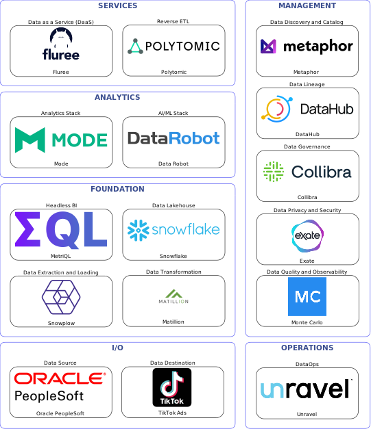 Data solution blueprint with: Data Robot, Monte Carlo, TikTok Ads, Oracle PeopleSoft, Snowplow, Unravel, Metaphor, Collibra, DataHub, Exate, Matillion, Polytomic, Snowflake, Fluree, MetriQL, Mode