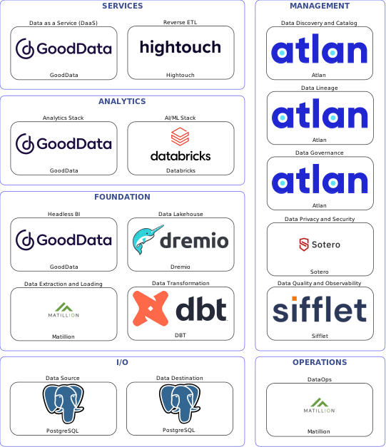 Data solution blueprint with: Databricks, Sifflet, PostgreSQL, Matillion, Atlan, Sotero, DBT, Hightouch, Dremio, GoodData