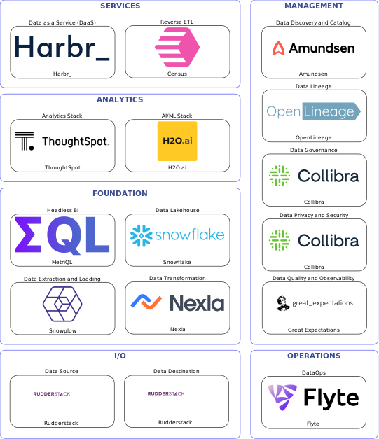 Data solution blueprint with: H2O.ai, Great Expectations, Rudderstack, Snowplow, Flyte, Amundsen, Collibra, OpenLineage, Nexla, Census, Snowflake, Harbr_, MetriQL, ThoughtSpot