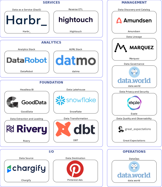 Data solution blueprint with: datmo, Great Expectations, Pinterest Ads, Chargify, Rivery, data.world, Amundsen, Marquez, Exate, DBT, Hightouch, Snowflake, Harbr_, GoodData, DataRobot