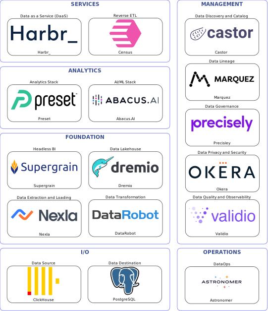 Data solution blueprint with: Abacus.AI, Validio, PostgreSQL, ClickHouse, Nexla, Astronomer, Castor, Precisley, Marquez, Okera, DataRobot, Census, Dremio, Harbr_, Supergrain, Preset