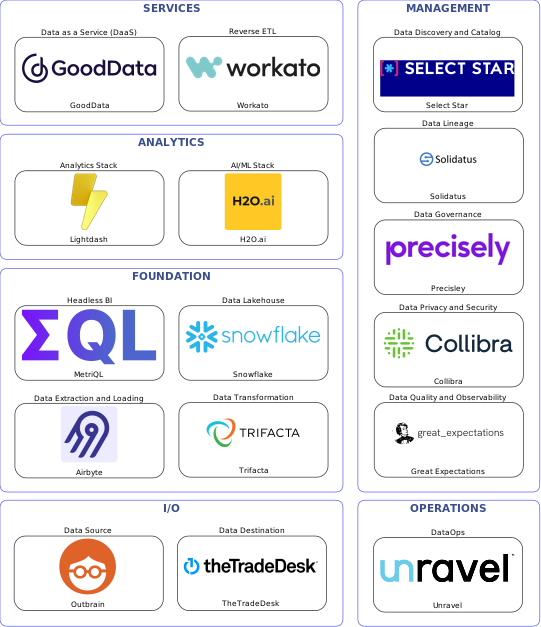 Data solution blueprint with: H2O.ai, Great Expectations, TheTradeDesk, Outbrain, Airbyte, Unravel, Select Star, Precisley, Solidatus, Collibra, Trifacta, Workato, Snowflake, GoodData, MetriQL, Lightdash