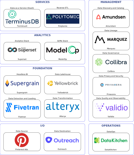 Data solution blueprint with: ModelOp, Validio, Outreach, Pinterest Ads, Fivetran, DataKitchen, Amundsen, Collibra, Marquez, Privacera, Alteryx, Polytomic, Yellowbrick, TerminusX, Supergrain, Superset