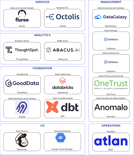 Data solution blueprint with: Abacus.AI, Anomalo, Google Cloud Storage, Mailchimp, Airbyte, Atlan, DataGalaxy, Solidatus, OneTrust, DBT, Octolis, Databricks, Fluree, GoodData, ThoughtSpot