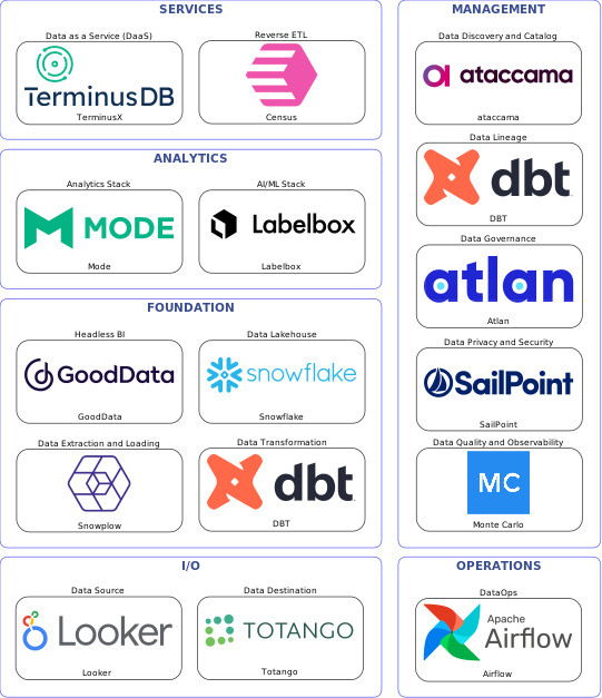 Data solution blueprint with: Labelbox, Monte Carlo, Totango, Looker, Snowplow, Airflow, ataccama, Atlan, DBT, SailPoint, Census, Snowflake, TerminusX, GoodData, Mode
