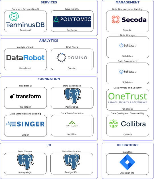Data solution blueprint with: Domino, Collibra, PostgreSQL, Singer, Atlassian Jira, Secoda, Solidatus, OneTrust, Matillion, Polytomic, TerminusX, Transform, DataRobot