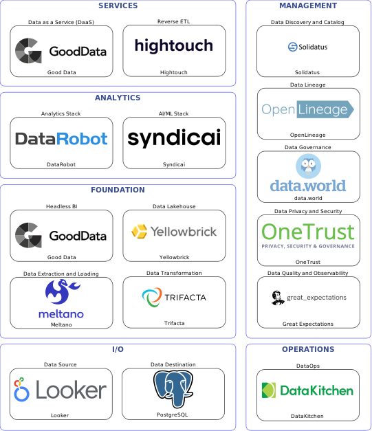 Data solution blueprint with: Syndicai, Great Expectations, PostgreSQL, Looker, Meltano, DataKitchen, Solidatus, data.world, OpenLineage, OneTrust, Trifacta, Hightouch, Yellowbrick, Good Data, DataRobot