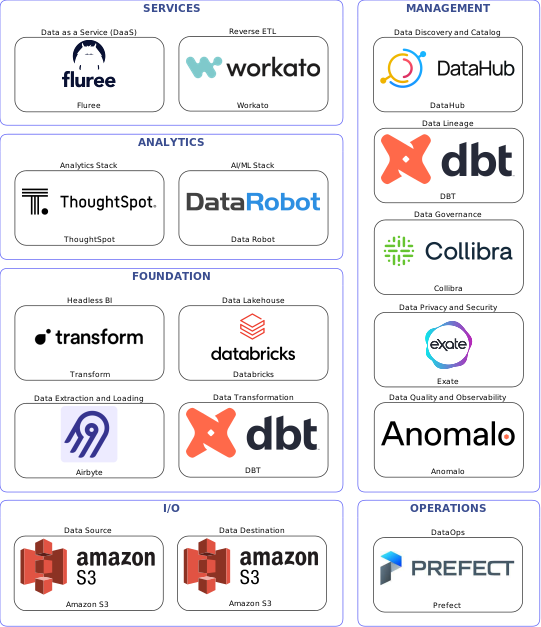 Data solution blueprint with: Data Robot, Anomalo, Amazon S3, Airbyte, Prefect, DataHub, Collibra, DBT, Exate, Workato, Databricks, Fluree, Transform, ThoughtSpot