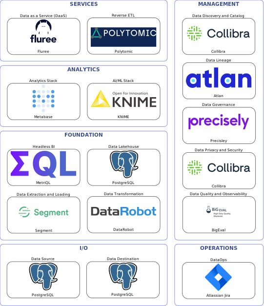 Data solution blueprint with: KNIME, BigEval, PostgreSQL, Segment, Atlassian Jira, Collibra, Precisley, Atlan, DataRobot, Polytomic, Fluree, MetriQL, Metabase