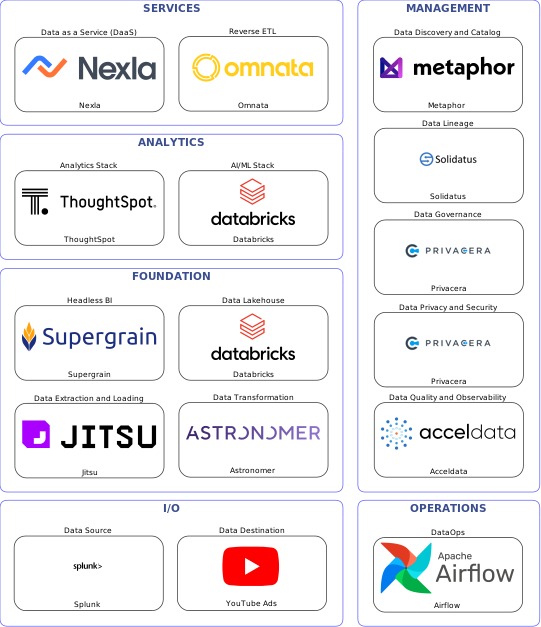 Data solution blueprint with: Databricks, Acceldata, YouTube Ads, Splunk, Jitsu, Airflow, Metaphor, Privacera, Solidatus, Astronomer, Omnata, Nexla, Supergrain, ThoughtSpot