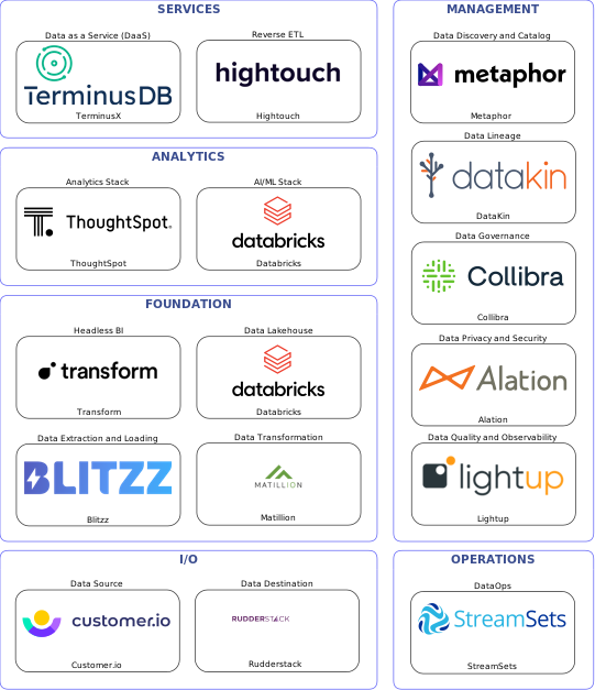Data solution blueprint with: Databricks, Lightup, Rudderstack, Customer.io, Blitzz, StreamSets, Metaphor, Collibra, DataKin, Alation, Matillion, Hightouch, TerminusX, Transform, ThoughtSpot