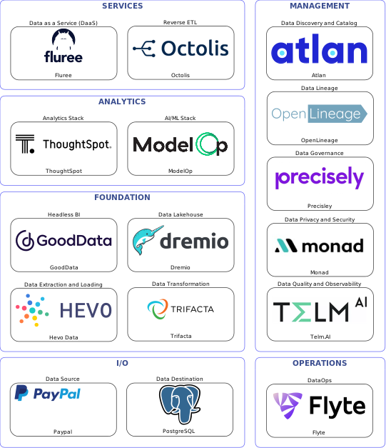 Data solution blueprint with: ModelOp, Telm.AI, PostgreSQL, Paypal, Hevo Data, Flyte, Atlan, Precisley, OpenLineage, Monad, Trifacta, Octolis, Dremio, Fluree, GoodData, ThoughtSpot