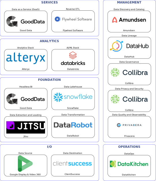 Data solution blueprint with: Databricks, Privacera, ClientSuccess, Google Display & Video 360, Jitsu, DataKitchen, Amundsen, Collibra, DataHub, DataRobot, Flywheel Software, Snowflake, Good Data, Alteryx